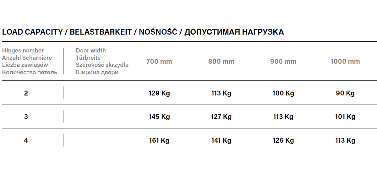 Maksymalna nośność zawiasu POLSOFT CEMOM ESTETIC 100