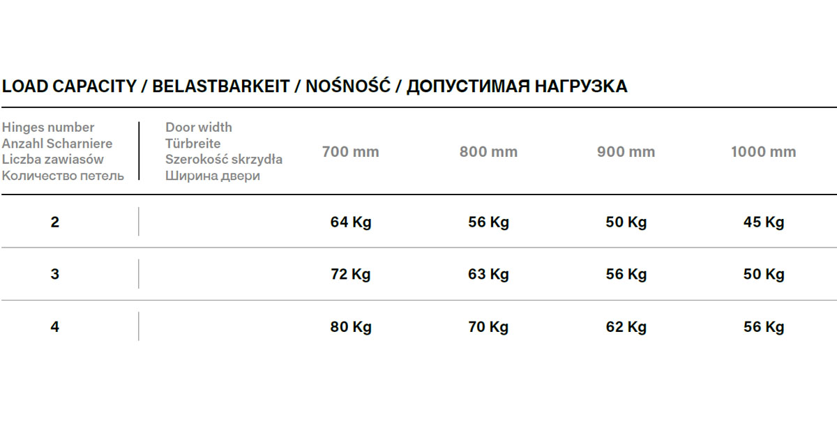 Maksymalna nośność zawiasu  ESTETIC A601