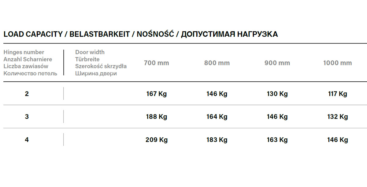 Maksymalna nośność zawiasu ESTETIC 130 A8