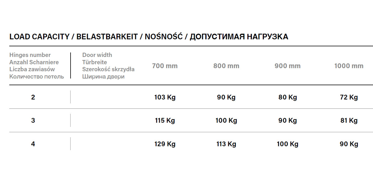 Maksymalna nośność zawiasu ESTETIC 1821/A