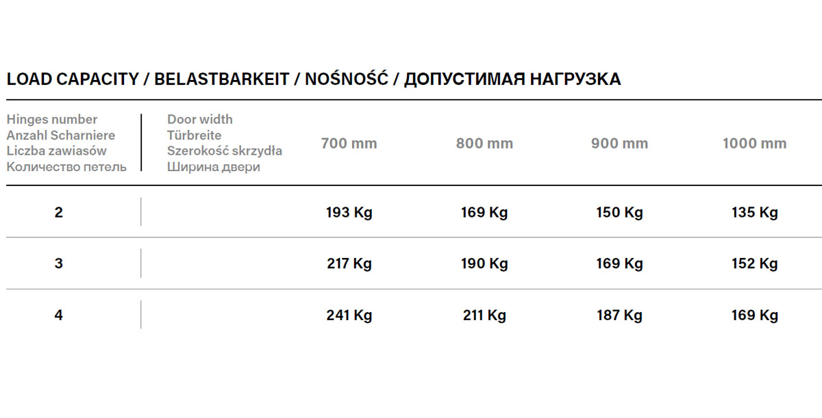 Maksymalna nośność zawiasu ESTETIC 150