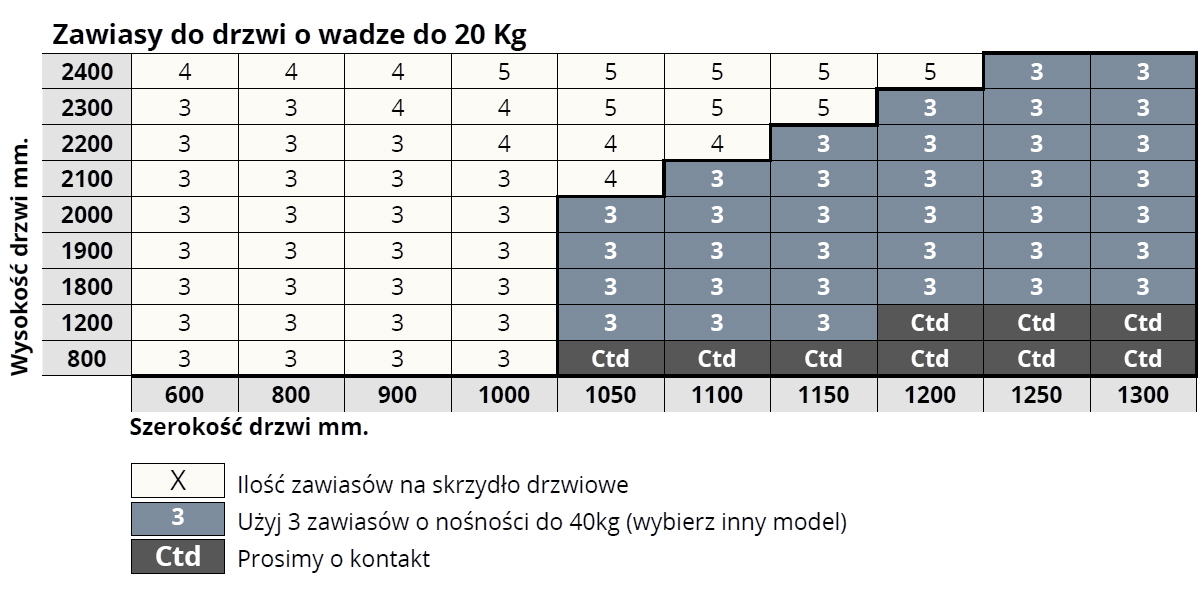 Maksymalna nośność zawiasu OTLAV 