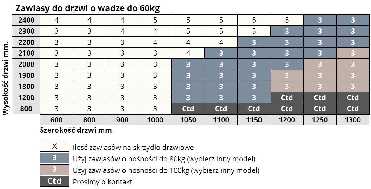 Maksymalna nośność zawiasu OTLAV 