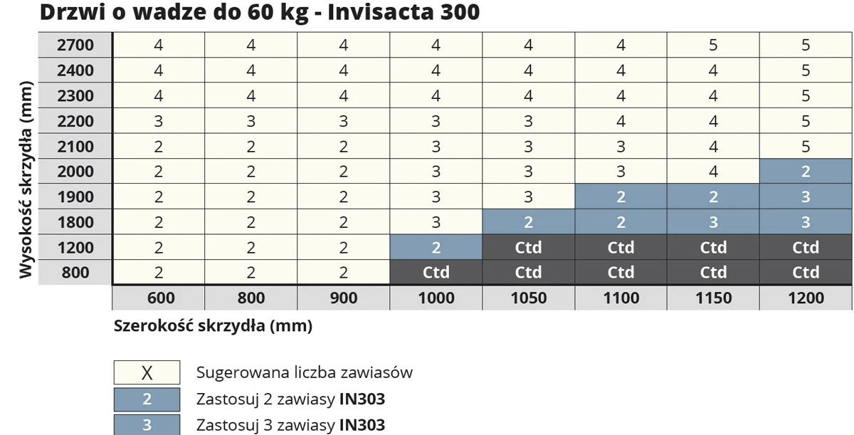 Maksymalna nośność zawiasu OTLAV INVISACTA 300