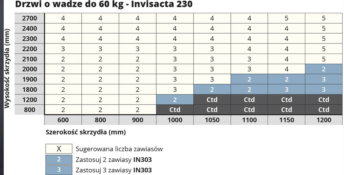 Maksymalna nośność zawiasu OTLAV INVISACTA 230