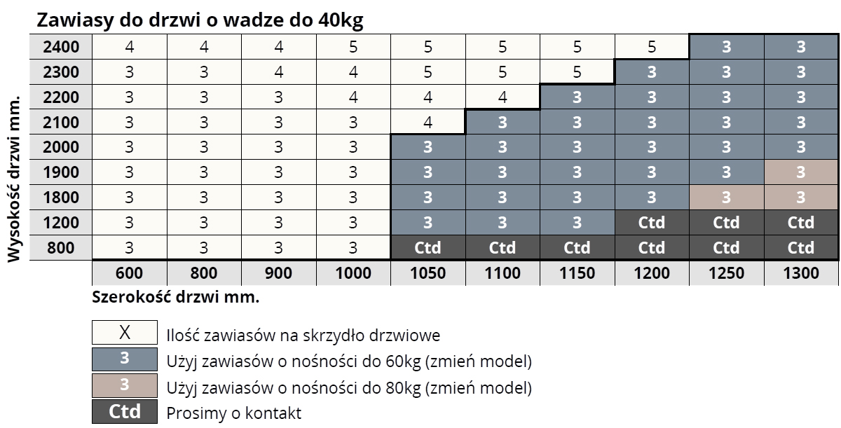 Maksymalna nośność zawiasu OTLAV 