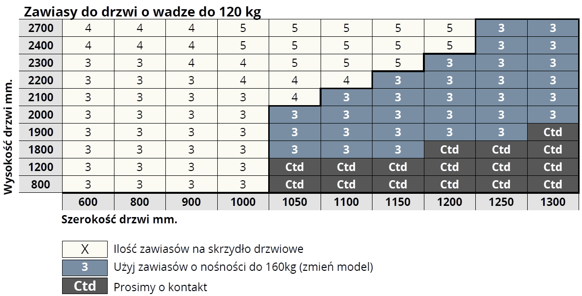 Maksymalna nośność zawiasu OTLAV 