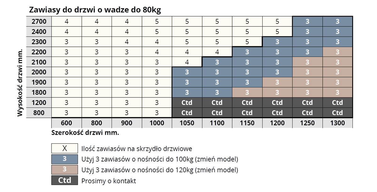 Maksymalna nośność zawiasu OTLAV 