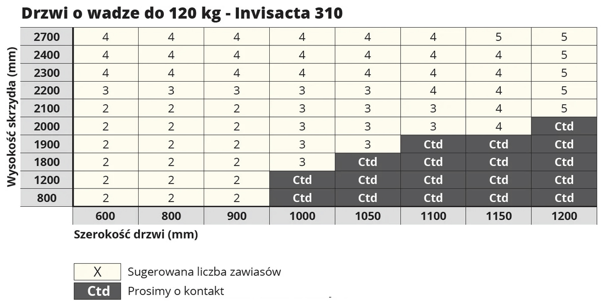 Maksymalna nośność zawiasu OTLAV INVISACTA 310