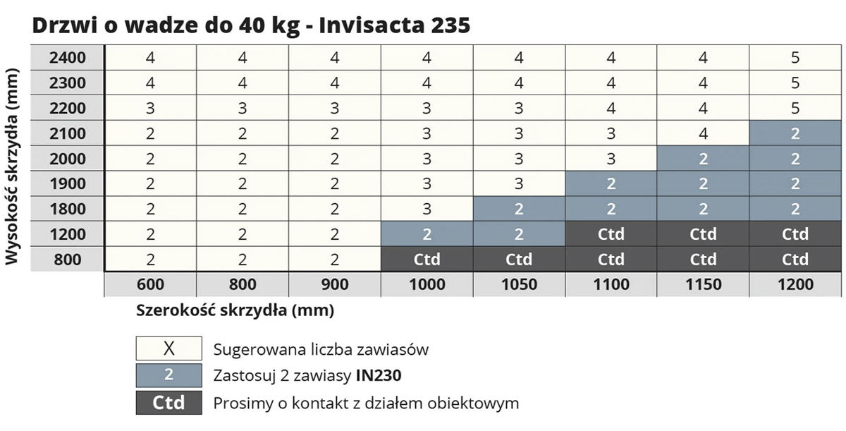 Maksymalna nośność zawiasu OTLAV INVISACTA 235