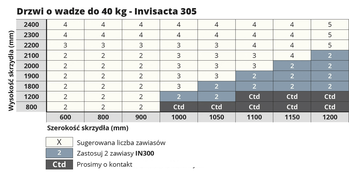 Maksymalna nośność zawiasu OTLAV INVISACTA 305