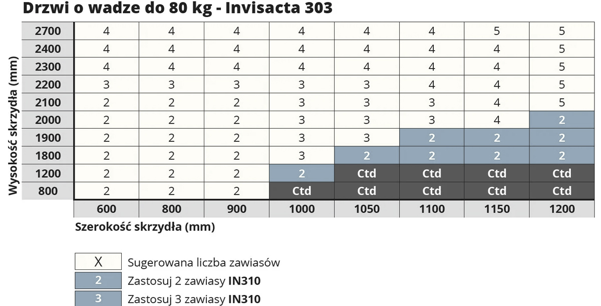 Maksymalna nośność zawiasu OTLAV INVISACTA 303