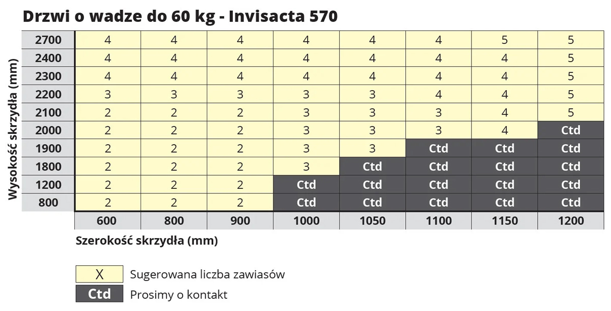 Maksymalna nośność zawiasu OTLAV INVISACTA 570