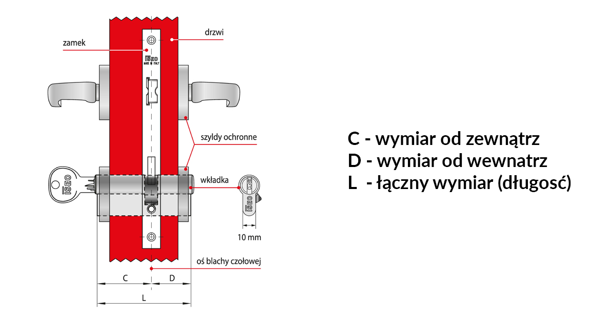 Jak zmierzyć i dobrać rozmiar wkładki ISEO?