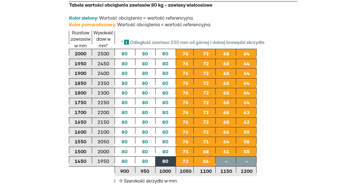 Tabela nośności w zależności od wymiarów drzwi