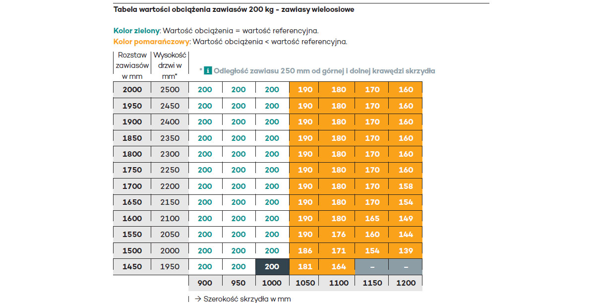 Tabela nośności w zależności od wymiarów drzwi