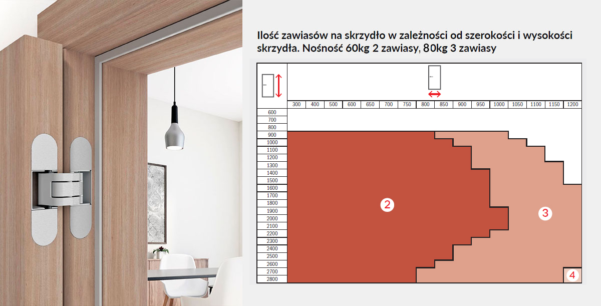 Rozmieszczenie zawiasów na skrzydle